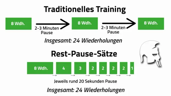 Traditionelles Training: 3x8 Wdh. mit 2-3 Minuten Satzpause. Rest-Pause-Sätze: 8, 4, 3, 2, 2, 2, 2, 1 Wdh. mit je 20 Sek. Pause.